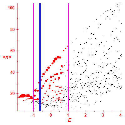 Peres lattice <N>